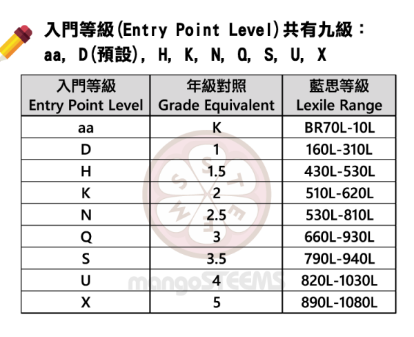 Learning A-Z_Entry Point Levels