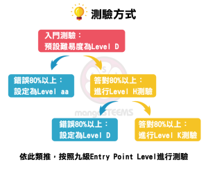 Learning-A-Z_Reading Placement Tool-測驗方式