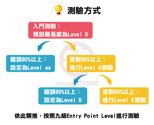 Learning-A-Z_Reading-Placement-Tool-測驗方式
