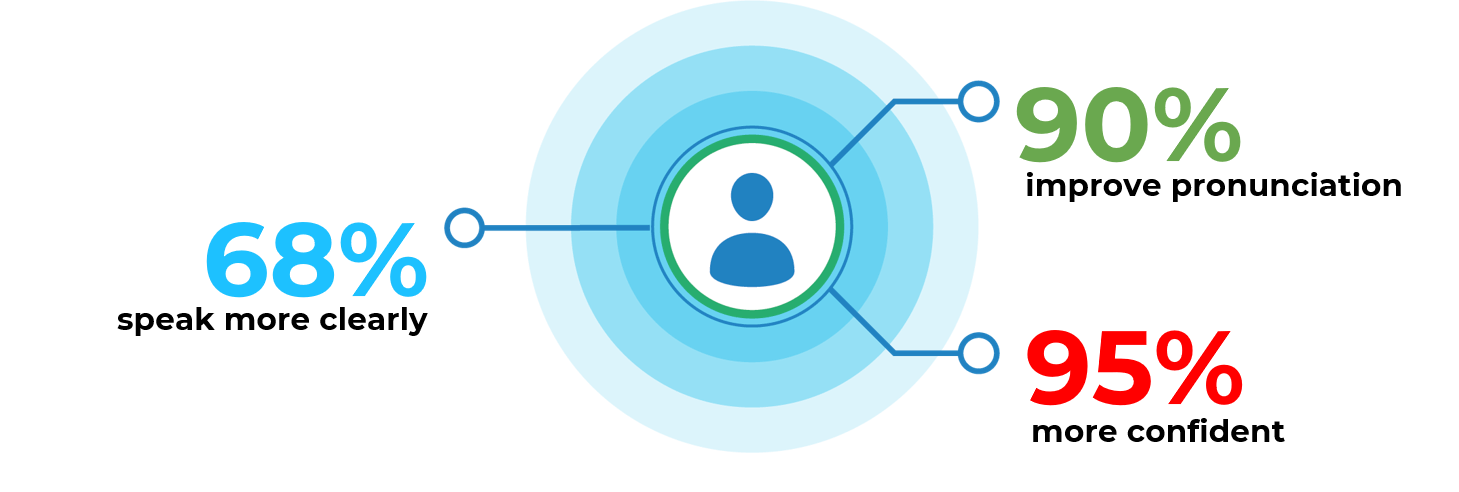 ELSA-三個月有感進步