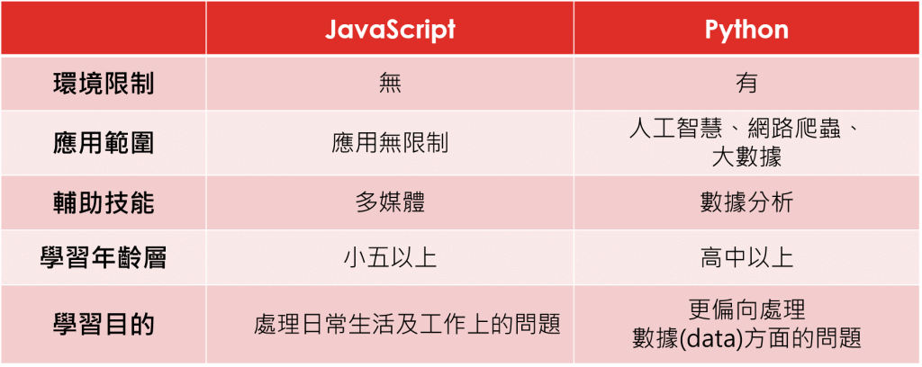 程式新手大哉問-JavaScript 和 Python的差異 程式新手大哉問-JavaScript和Python的差異