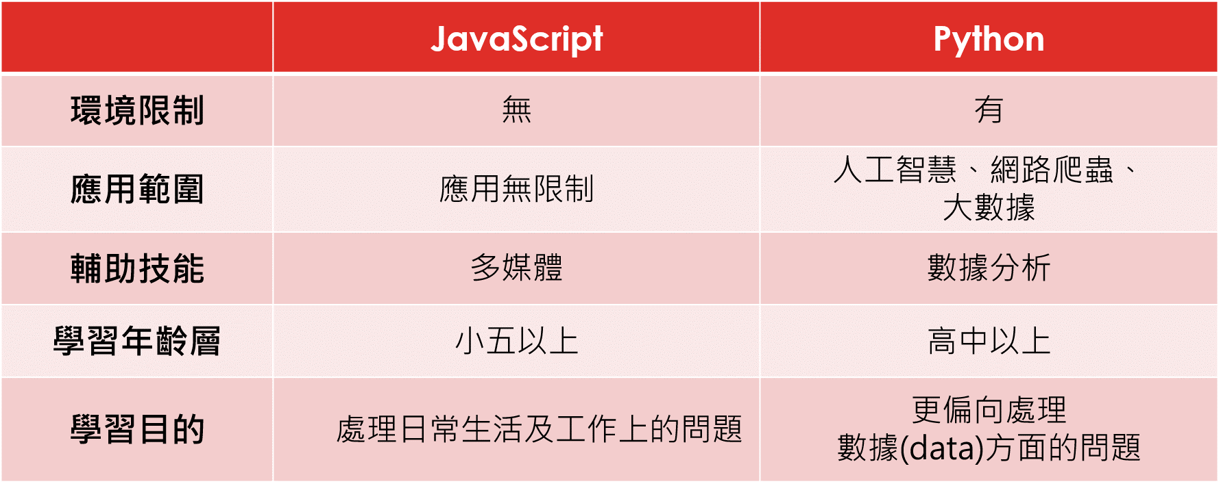 程式新手大哉問-JavaScript和Python的差異