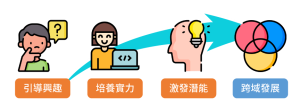 漸進式學習 漸進式學習