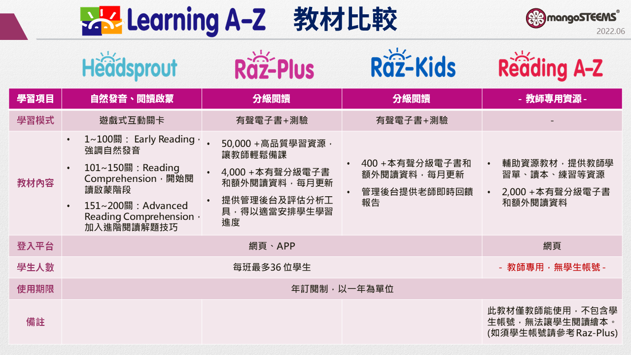 Learning-A-Z-各教材比較2022_01