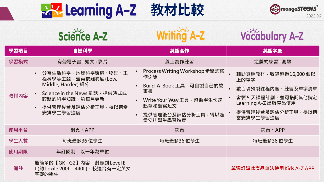 Learning-A-Z-各教材比較2022_02