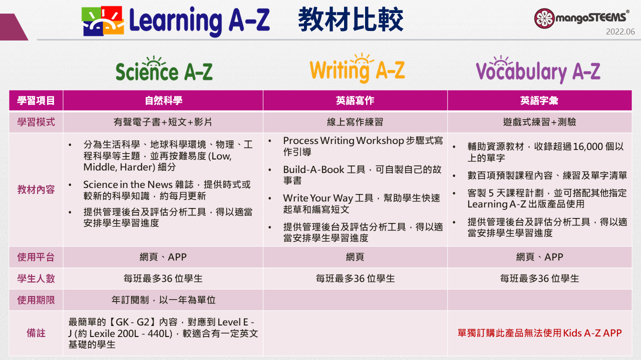 Learning A-Z-各教材比較2023_02