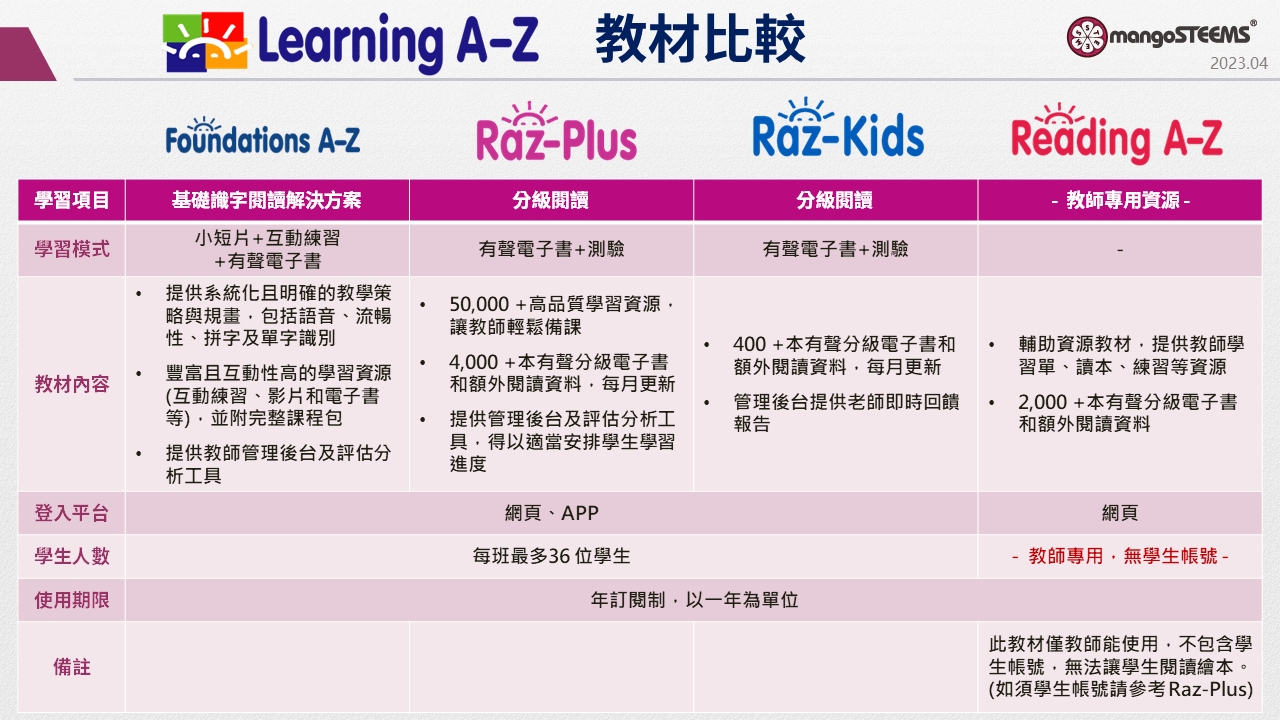 Learning A-Z-各教材比較2023_02