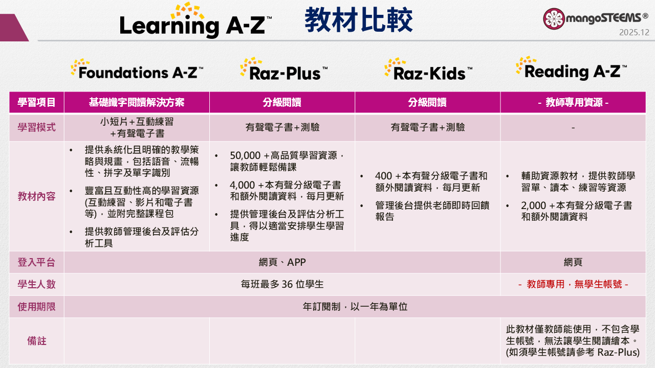 Learning A-Z-各教材比較 2025_01