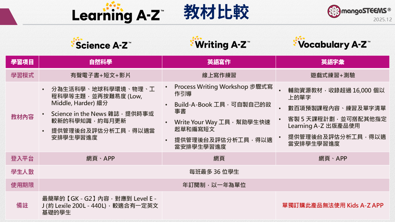 Learning A-Z-各教材比較 2025_02