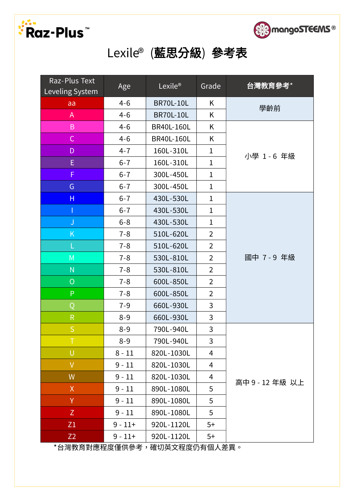 LAZ藍思分級對照表
